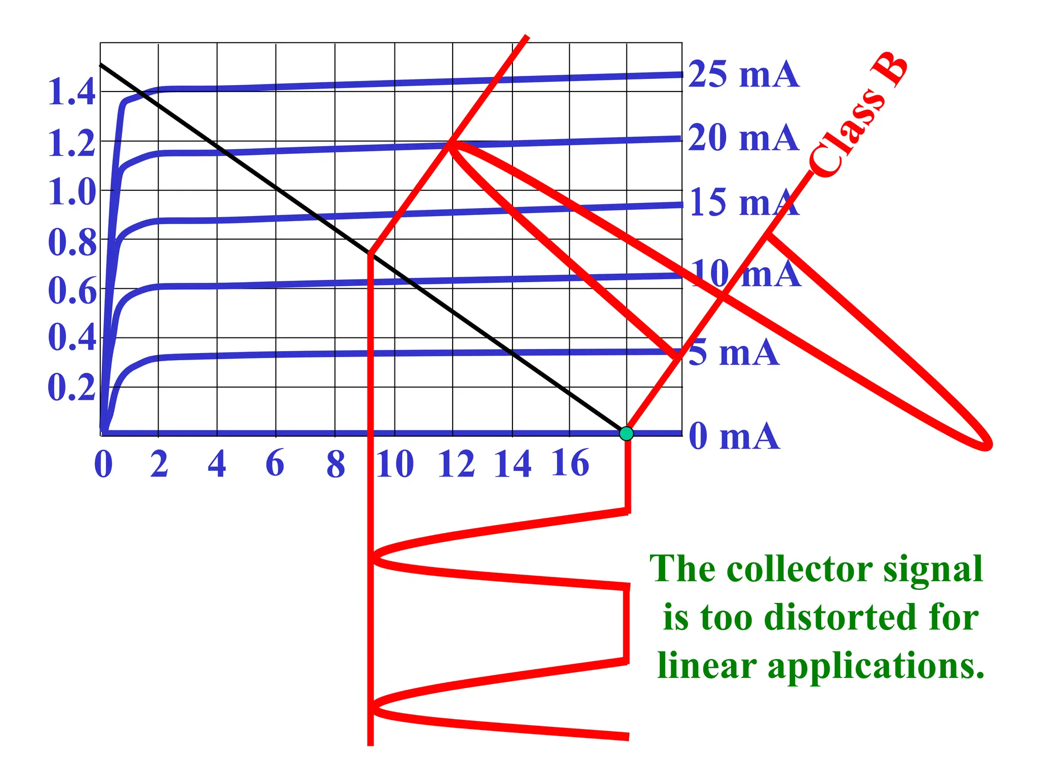 0 2 4 6 8 10 12 14 16
0.2
0.4
0.6
0.8
1.0
1.2
1.4
5 mA
0 mA
25 mA
20 mA
15 mA
10 mA
The collector signal
is too distorted for
linear applications.
 