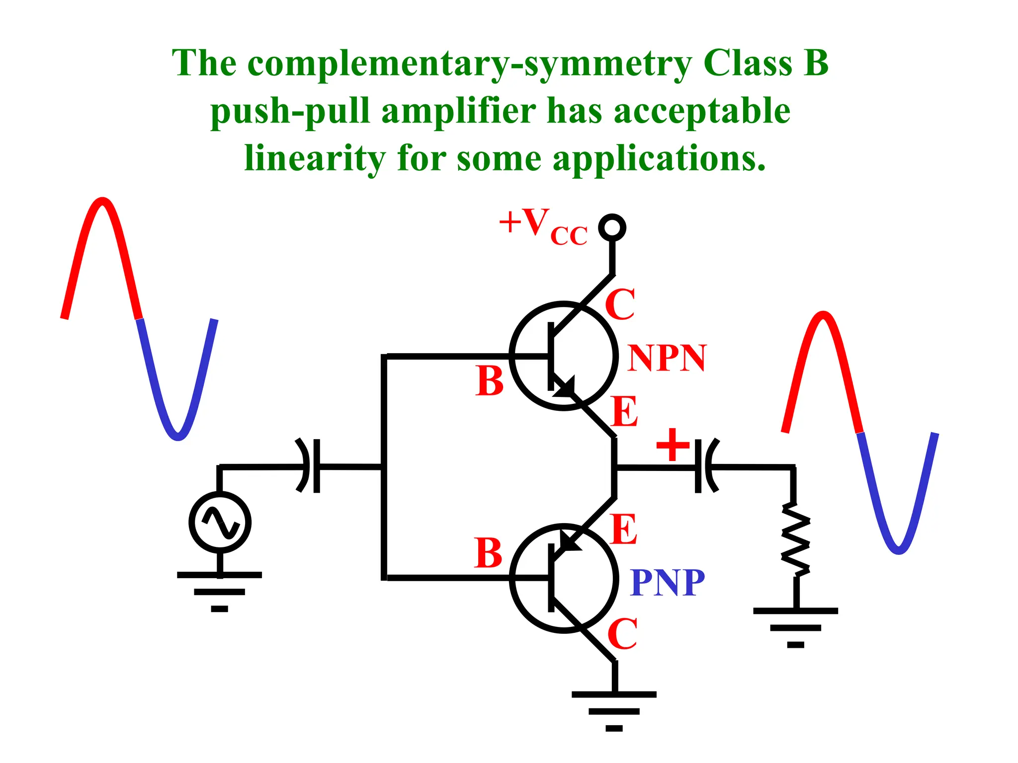 C
B
C
B
E
E
+VCC
The complementary-symmetry Class B
push-pull amplifier has acceptable
linearity for some applications.
NPN
PNP
 
