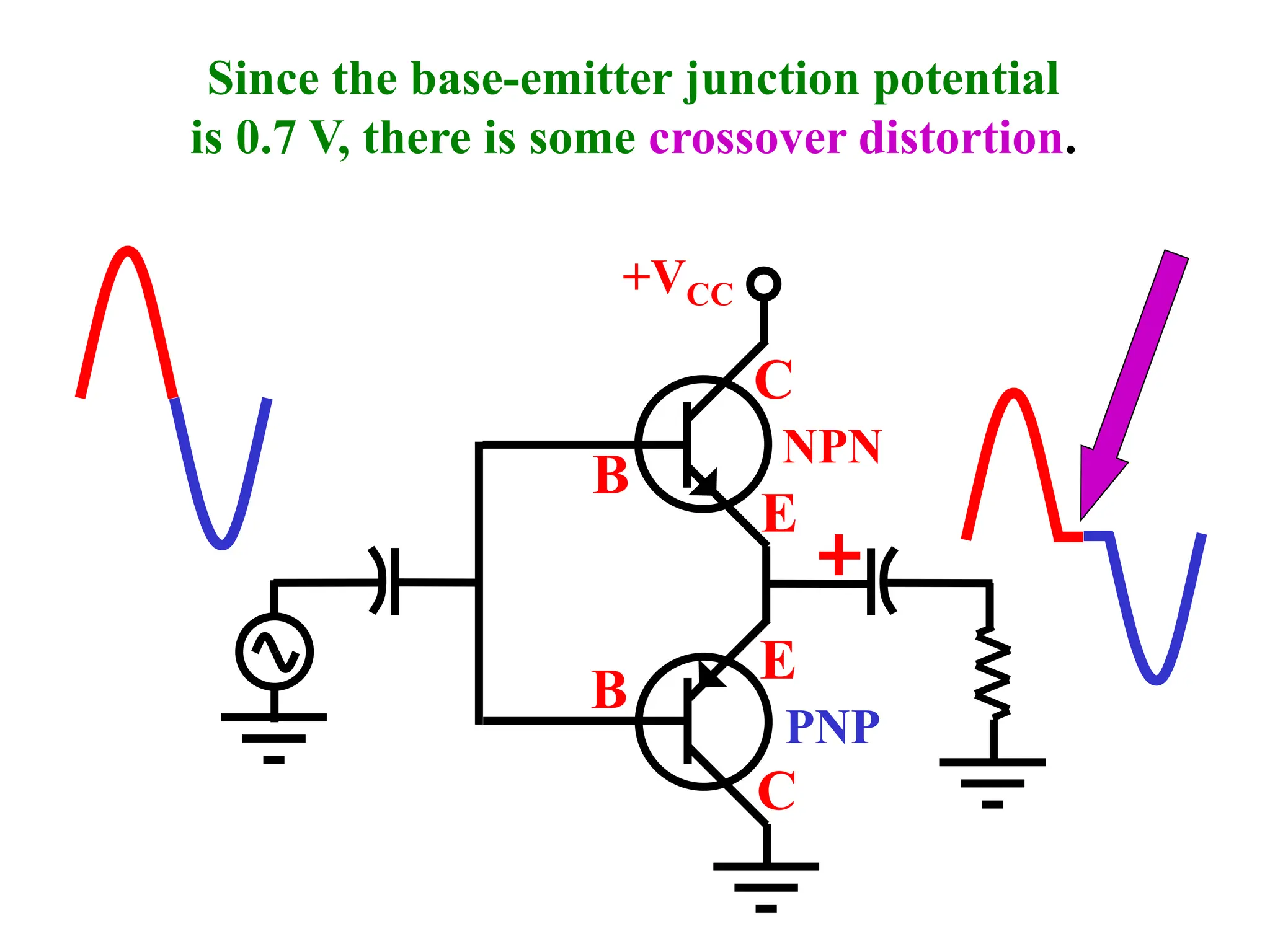 C
B
C
B
E
E
+VCC
Since the base-emitter junction potential
is 0.7 V, there is some crossover distortion.
NPN
PNP
 
