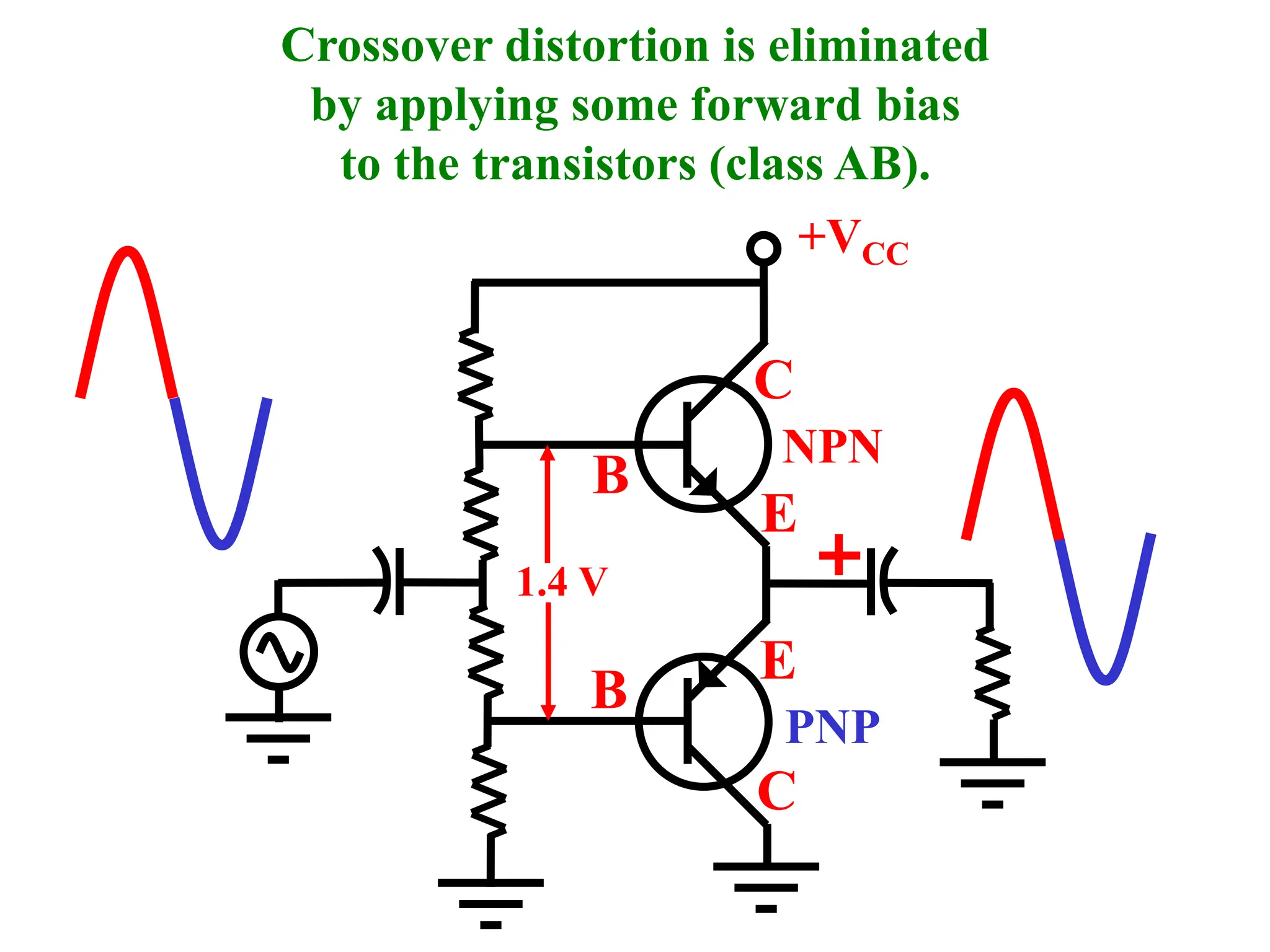 C
B
C
B
E
E
+VCC
Crossover distortion is eliminated
by applying some forward bias
to the transistors (class AB).
NPN
PNP
1.4 V
 