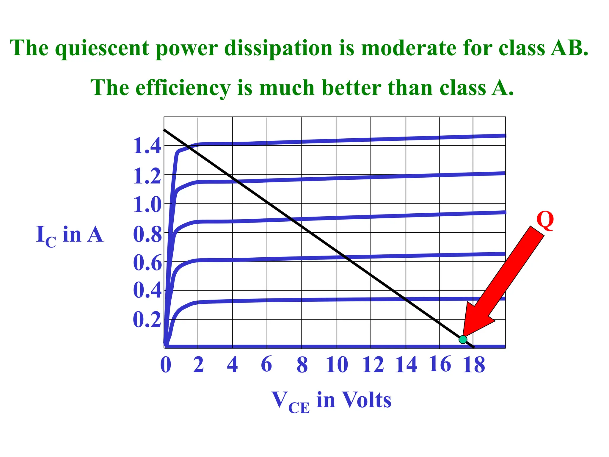 0 2 4 6 8 10 12 14 16 18
0.2
0.4
0.6
0.8
1.0
1.2
1.4
VCE in Volts
IC in A
Q
The quiescent power dissipation is moderate for class AB.
The efficiency is much better than class A.
 