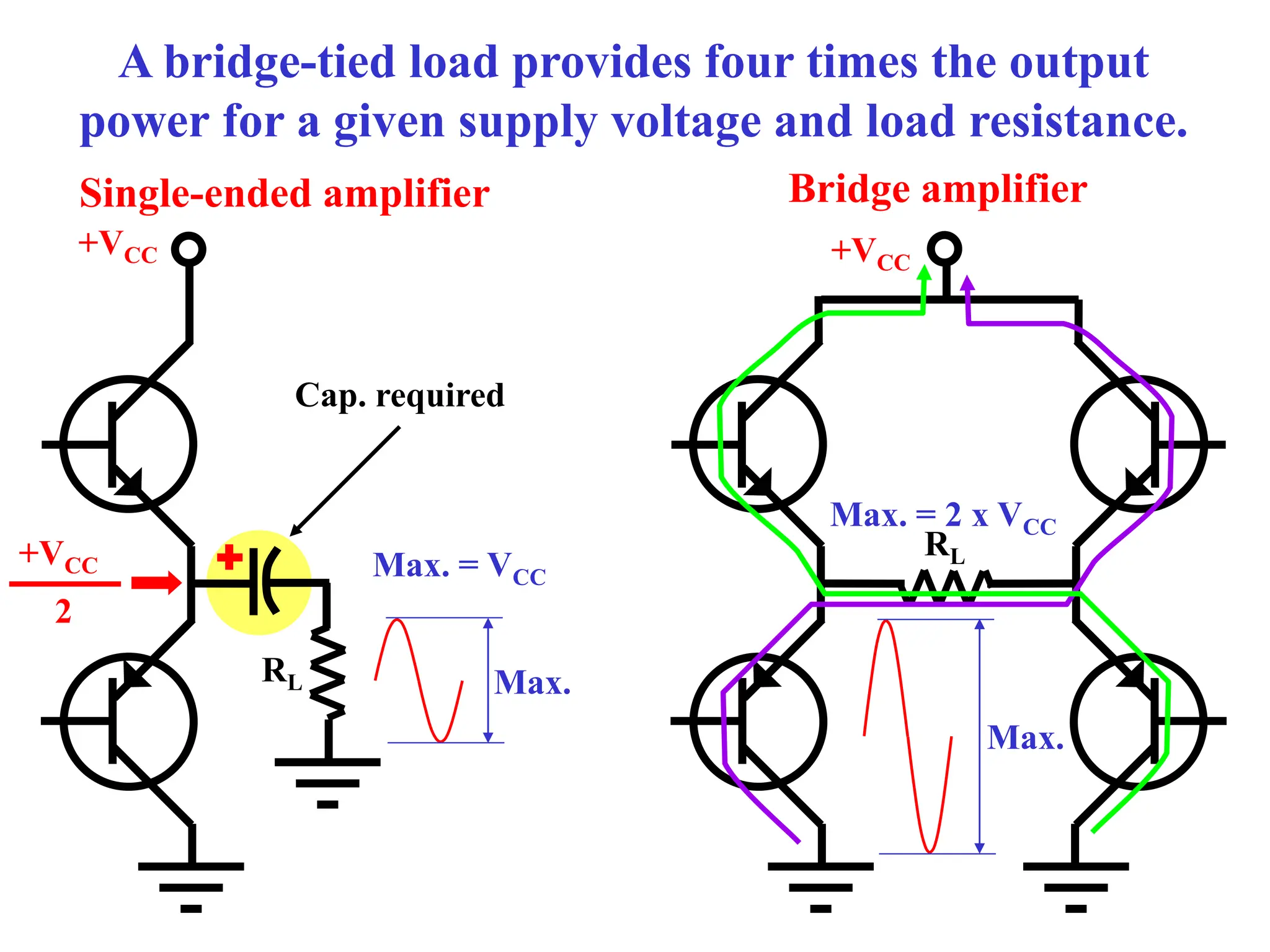 Cap. required
+VCC
RL
RL
+VCC
Single-ended amplifier
A bridge-tied load provides four times the output
power for a given supply voltage and load resistance.
+VCC
2
Max.
Max. = VCC
Bridge amplifier
Max. = 2 x VCC
Max.
 