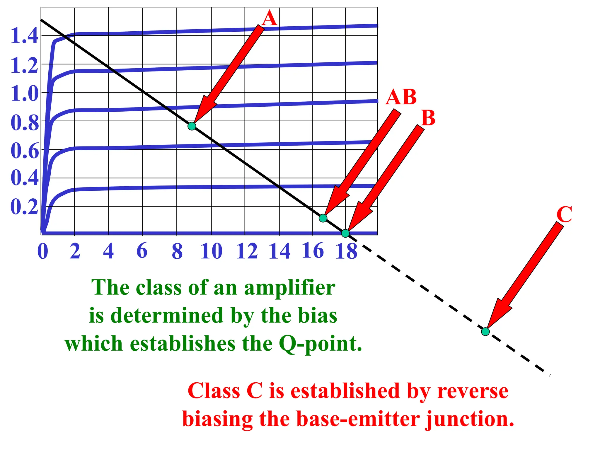 0 2 4 6 8 10 12 14 16 18
0.2
0.4
0.6
0.8
1.0
1.2
1.4
A
B
C
AB
The class of an amplifier
is determined by the bias
which establishes the Q-point.
Class C is established by reverse
biasing the base-emitter junction.
 