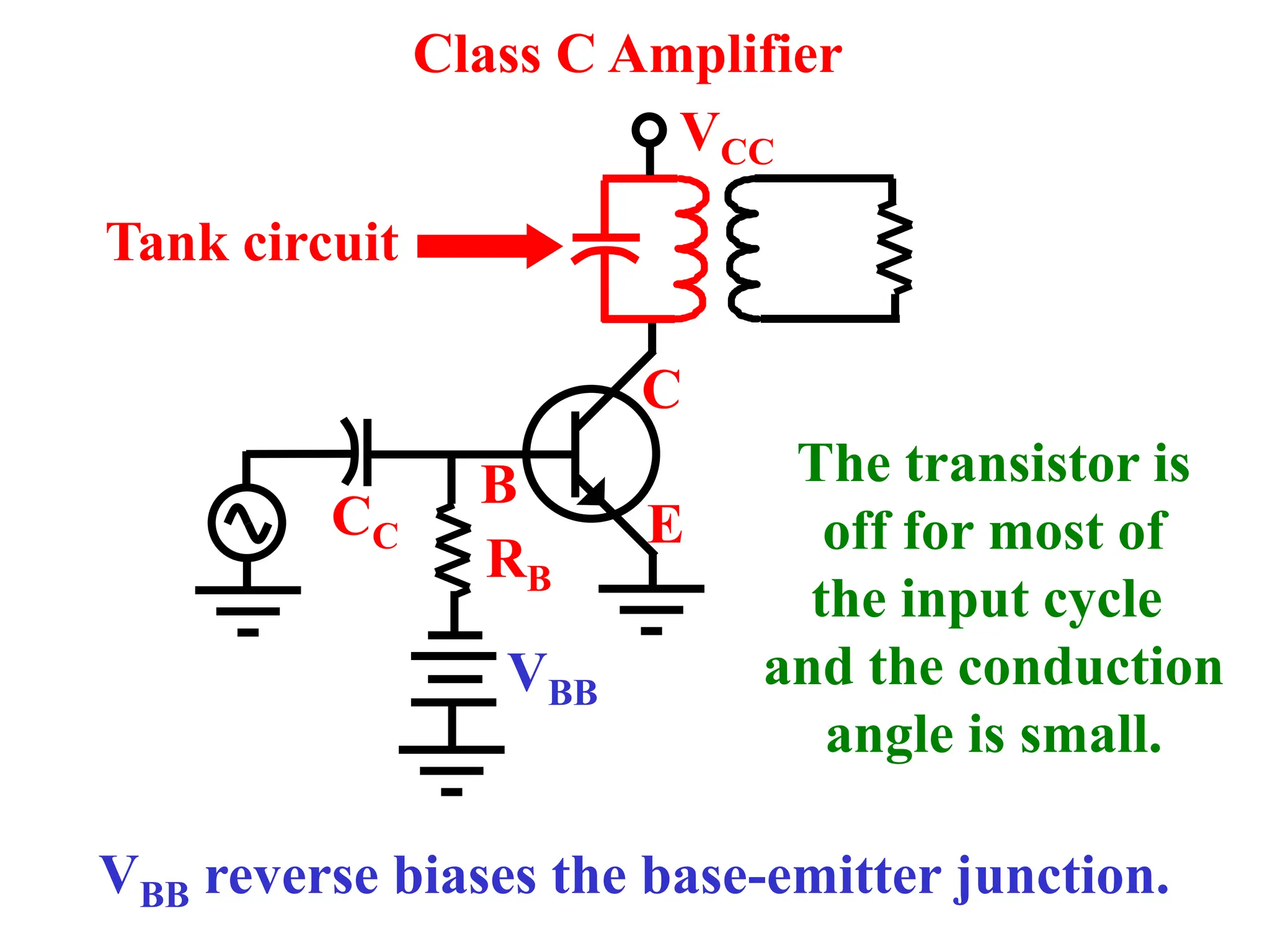 C
B
E
VCC
RB
CC
VBB
Class C Amplifier
Tank circuit
The transistor is
off for most of
the input cycle
and the conduction
angle is small.
VBB reverse biases the base-emitter junction.
 