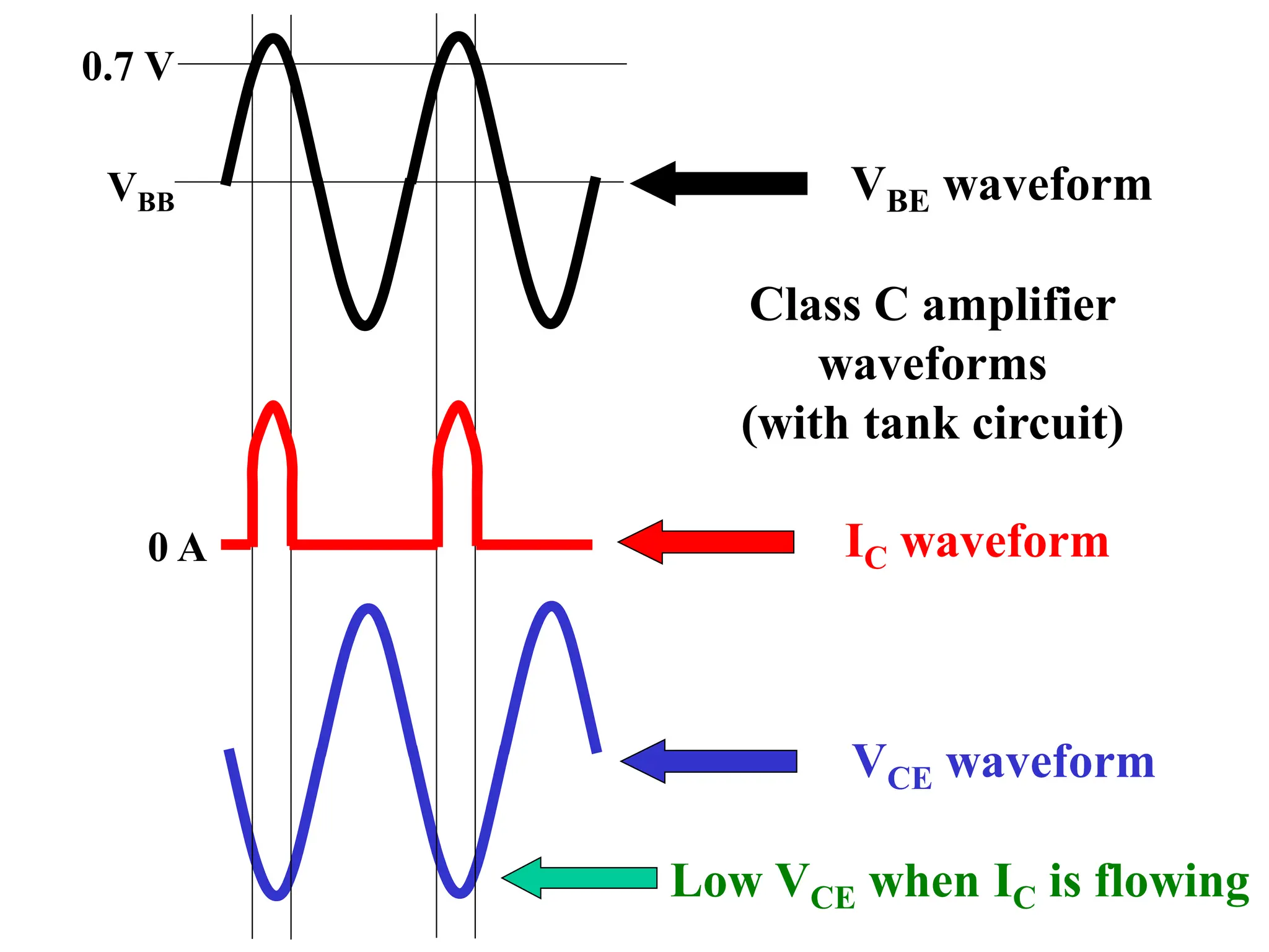 VBB
0.7 V
0 A
VBE waveform
IC waveform
VCE waveform
Class C amplifier
waveforms
(with tank circuit)
Low VCE when IC is flowing
 