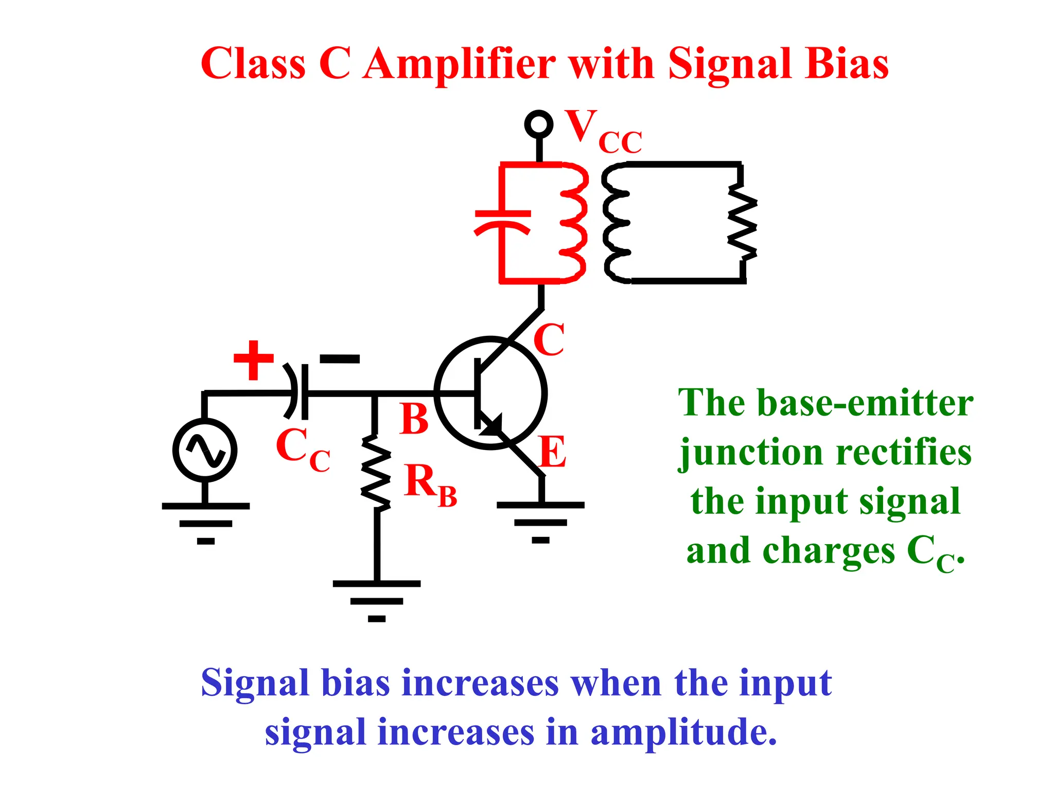 C
B
E
VCC
RB
CC
Class C Amplifier with Signal Bias
The base-emitter
junction rectifies
the input signal
and charges CC.
Signal bias increases when the input
signal increases in amplitude.
 