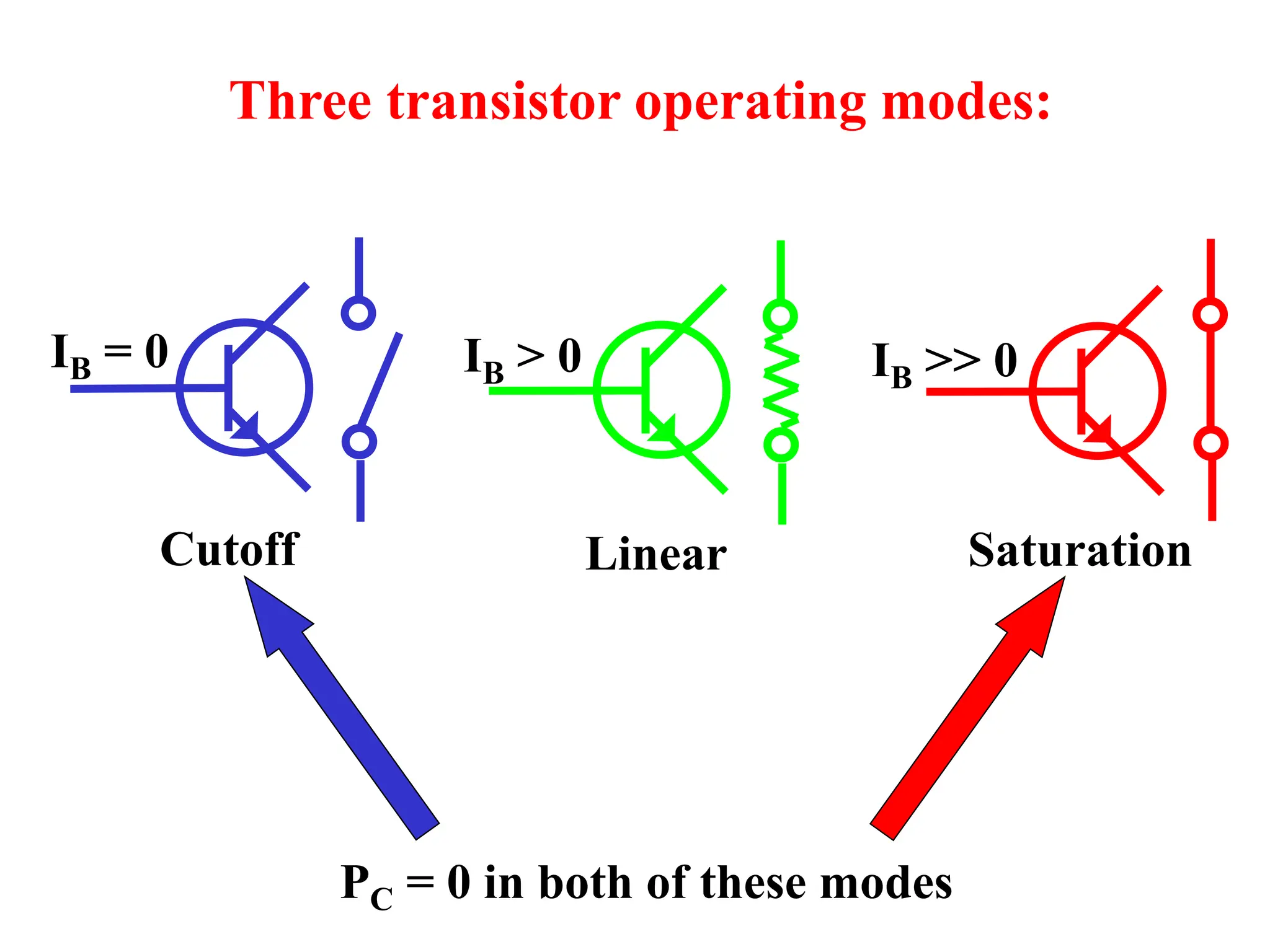 IB >> 0
Three transistor operating modes:
IB = 0 IB > 0
Cutoff Linear Saturation
PC = 0 in both of these modes
 
