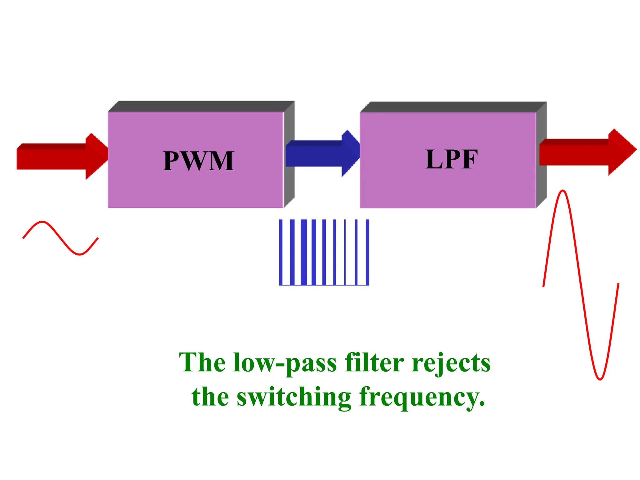 PWM LPF
The low-pass filter rejects
the switching frequency.
 