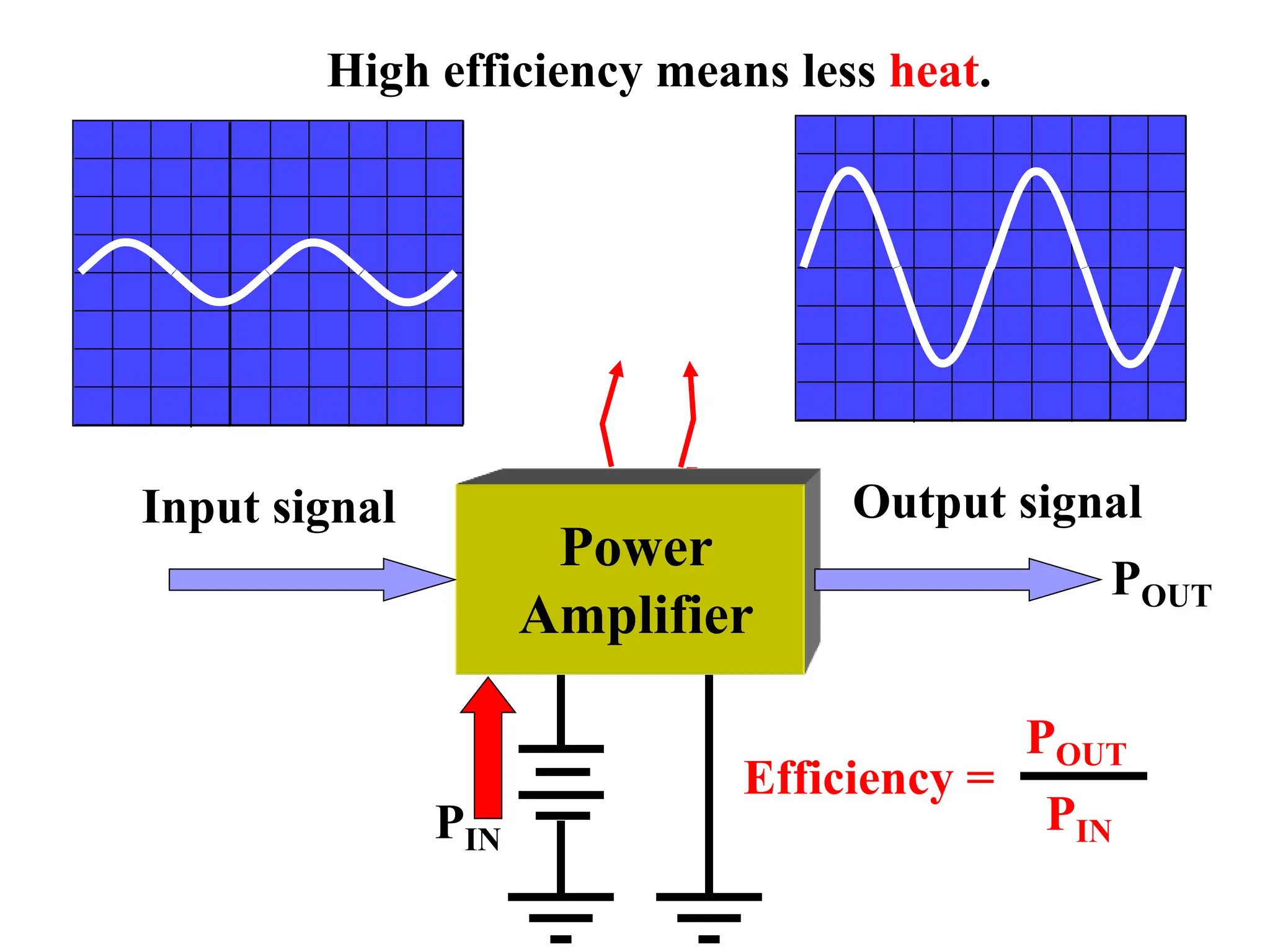 Power
Amplifier
PIN
Efficiency =
Input signal
POUT
POUT
PIN
Output signal
HEAT = PIN - POUT
High efficiency means less heat.
 