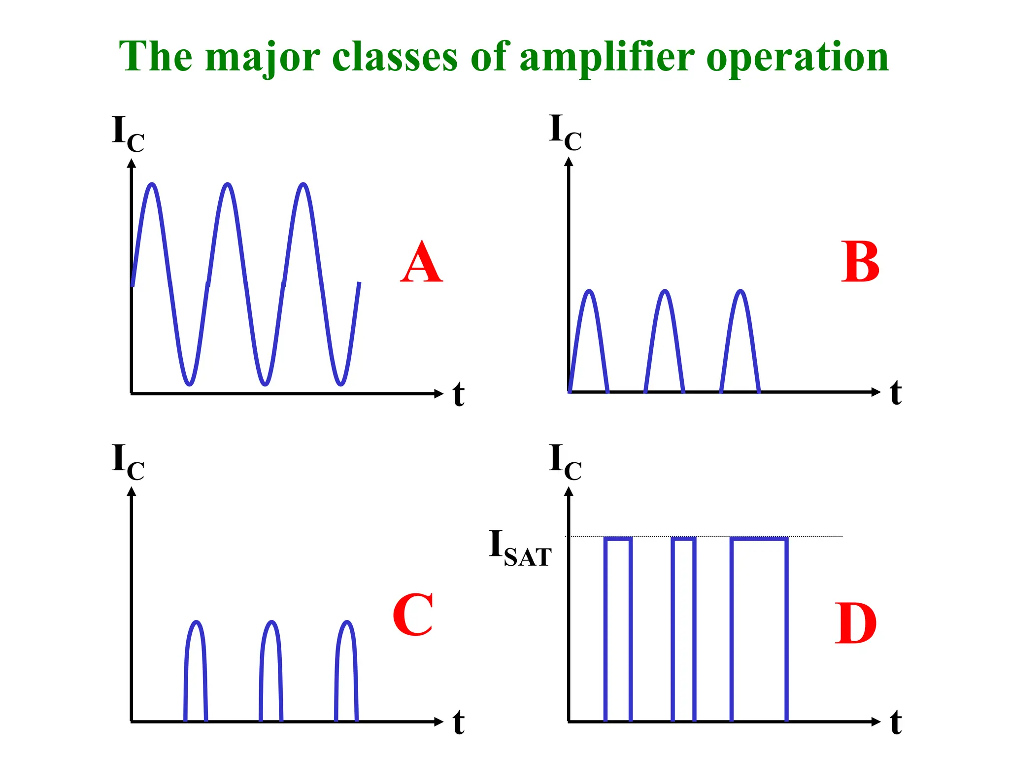 t
IC
t
IC
t
IC
t
IC
ISAT
A B
C D
The major classes of amplifier operation
 