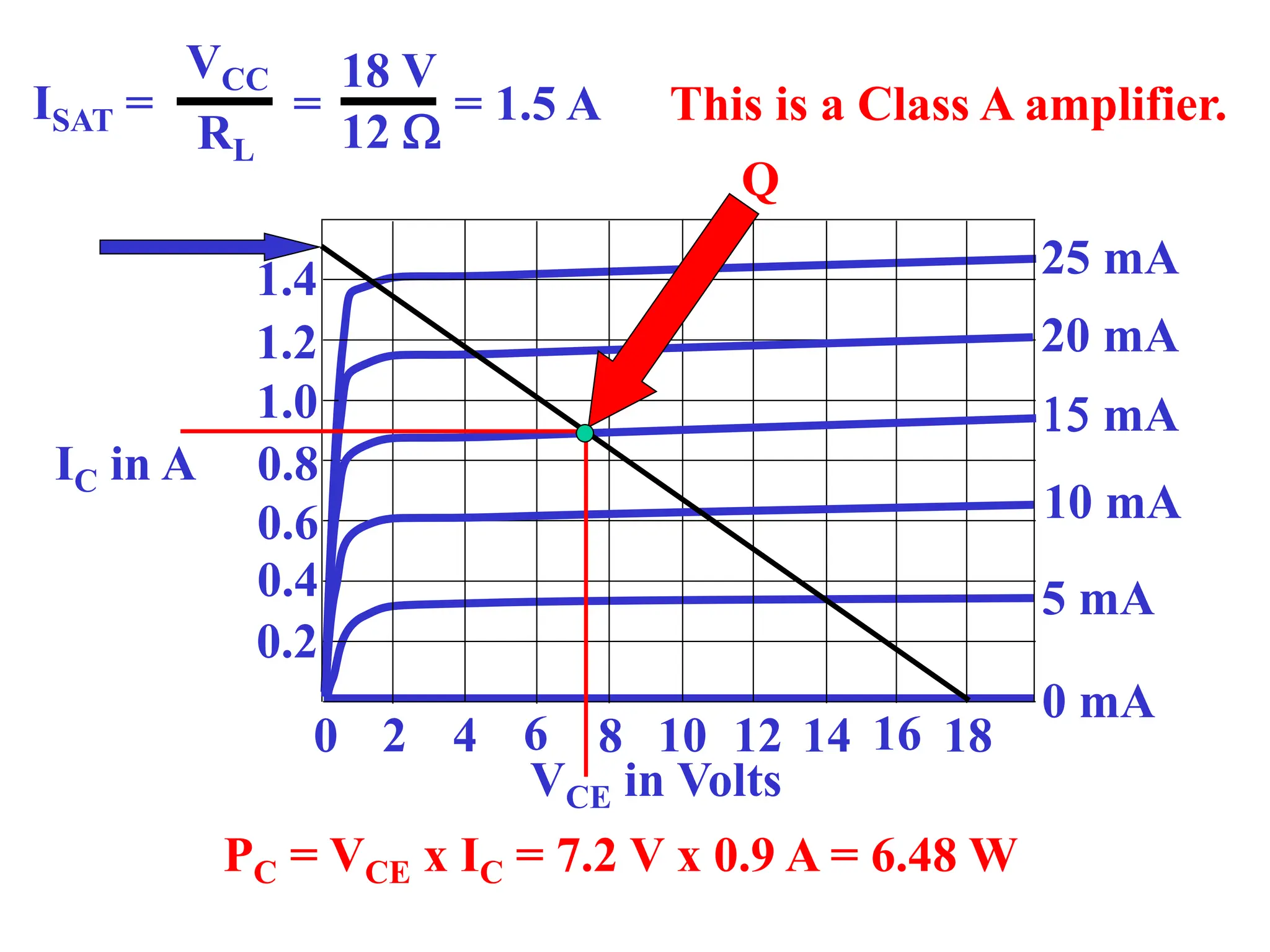 0 2 4 6 8 10 12 14 16 18
0.2
0.4
0.6
0.8
1.0
1.2
1.4
VCE in Volts
IC in A
5 mA
0 mA
25 mA
20 mA
15 mA
10 mA
ISAT =
VCC
RL
18 V
12 W
= = 1.5 A
Q
This is a Class A amplifier.
PC = VCE x IC = 7.2 V x 0.9 A = 6.48 W
 