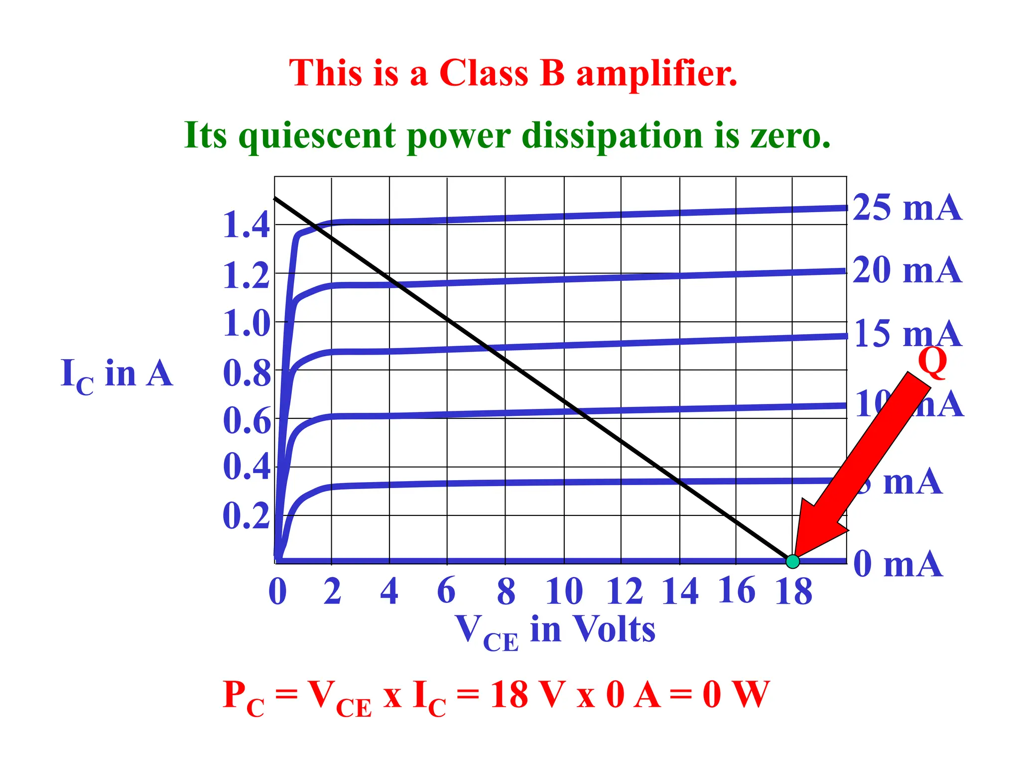 0 2 4 6 8 10 12 14 16 18
0.2
0.4
0.6
0.8
1.0
1.2
1.4
VCE in Volts
IC in A
5 mA
0 mA
25 mA
20 mA
15 mA
10 mA
Q
This is a Class B amplifier.
PC = VCE x IC = 18 V x 0 A = 0 W
Its quiescent power dissipation is zero.
 