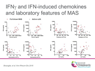 IFNg and IFN-induced chemokines
and laboratory features of MAS
Bracaglia, et al. Ann Rheum Dis 2016
 