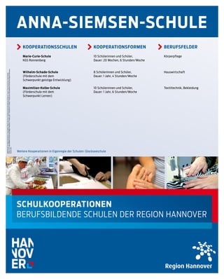 Anna-Siemsen-Schule
                                                                                                                                                                 Kooperationsschulen                               Kooperationsformen                  Berufsfelder

                                                                                                                                                                 Marie-Curie-Schule                                10 Schülerinnen und Schüler,        Körperpflege
                                                                                                                                                                 KGS Ronnenberg		                                  Dauer: 20 Wochen, 6 Stunden/Woche
                                                                                                                                                                 				
Fotos: v.l.n.r. Berufsbildene Schulen der Region Hannover, © stefan_weis - Fotolia.com, © lafota - Fotolia.com, Berufsbildene Schulen der Region Hannover;




                                                                                                                                                                 Wilhelm-Schade-Schule                             8 Schülerinnen und Schüler,         Hauswirtschaft
IMPRESSUM: Der Regionspräsident; Herausgeber: Region Hannover, Koordinierungsstelle Bildung und Beruf; Layout: Team Gestaltung, Aileen Rohde;




                                                                                                                                                                 (Förderschule mit dem                             Dauer: 1 Jahr, 4 Stunden/Woche
                                                                                                                                                                 Schwerpunkt geistige Entwicklung)

                                                                                                                                                                 Maximilian-Kolbe-Schule                           10 Schülerinnen und Schüler,        Textiltechnik, Bekleidung
                                                                                                                                                                 (Förderschule mit dem                             Dauer: 1 Jahr, 6 Stunden/Woche
                                                                                                                                                                 Schwerpunkt Lernen)
Stand: 2012




                                                                                                                                                             Weitere Kooperationen in Eigenregie der Schulen: Glockseeschule




                                                                                                                                                             Schulkooperationen
Haus der Region | Hildesheimer Straße 20 | 30169 Hannover
                                                                                                                                                             Berufsbildende Schulen Der Region Hannover
 