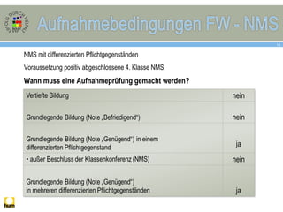 14
NMS mit differenzierten Pflichtgegenständen
Voraussetzung positiv abgeschlossene 4. Klasse NMS
Wann muss eine Aufnahmeprüfung gemacht werden?
 