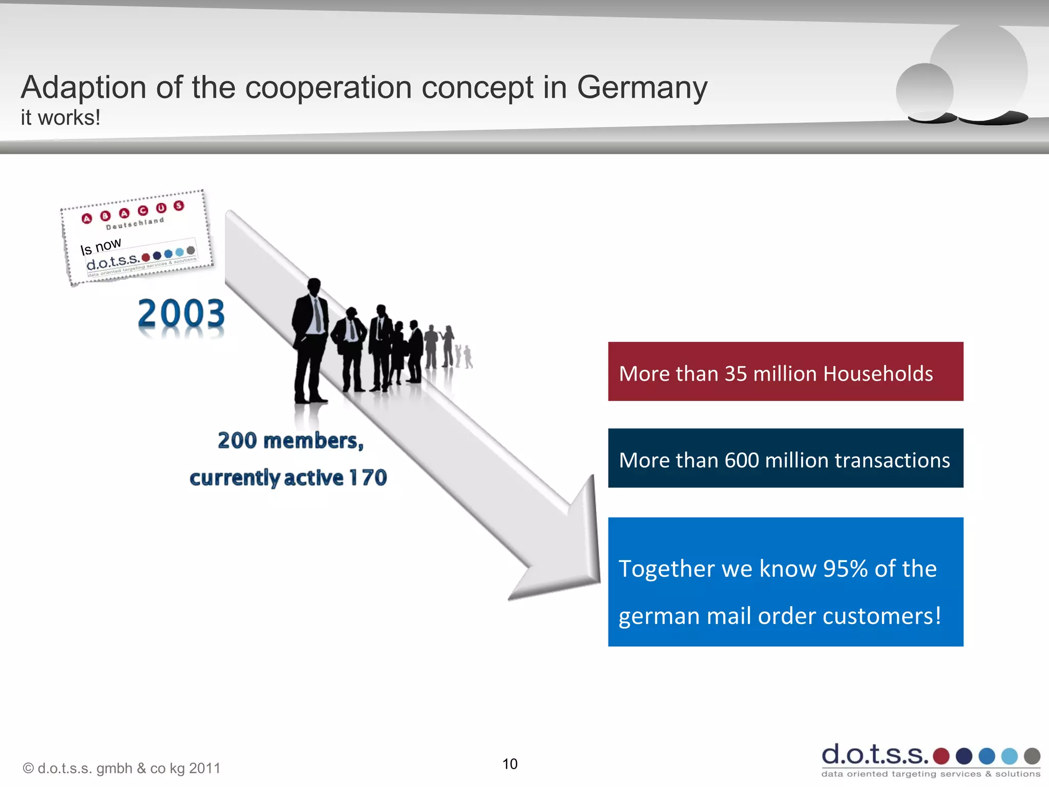 © d.o.t.s.s. gmbh & co kg 2011 10
Adaption of the cooperation concept in Germany
it works!
Is now
Together we know 95% of the
german mail order customers!
More than 35 million Households
More than 600 million transactions
 