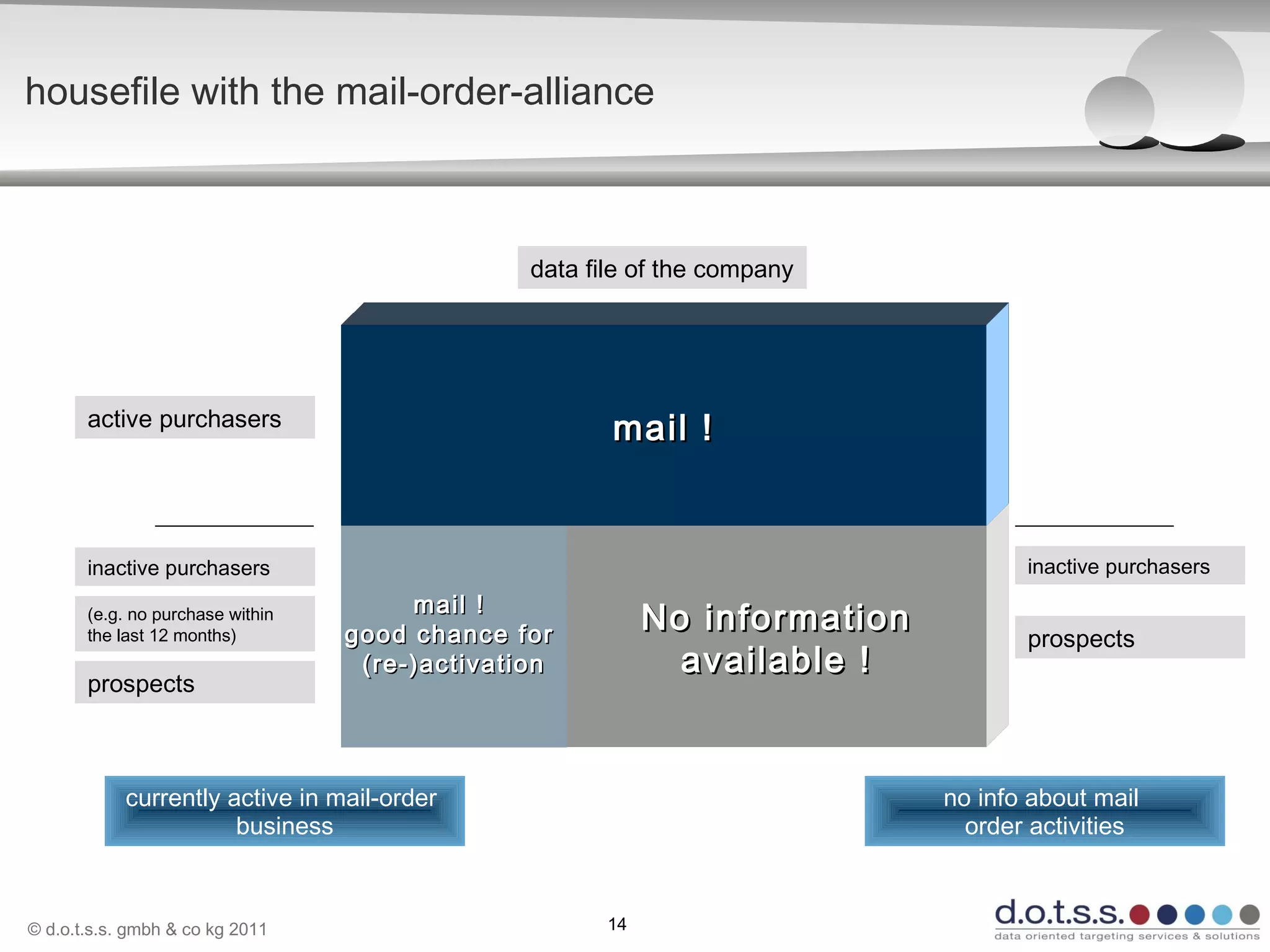© d.o.t.s.s. gmbh & co kg 2011 14
mail !mail !
good chance forgood chance for
(re-)activation(re-)activation
housefile with the mail-order-alliance
data file of the company
active purchasers
inactive purchasers
(e.g. no purchase within
the last 12 months)
prospects
inactive purchasers
prospects
currently active in mail-order
business
no info about mail
order activities
No informationNo information
available !available !
mail !mail !
 