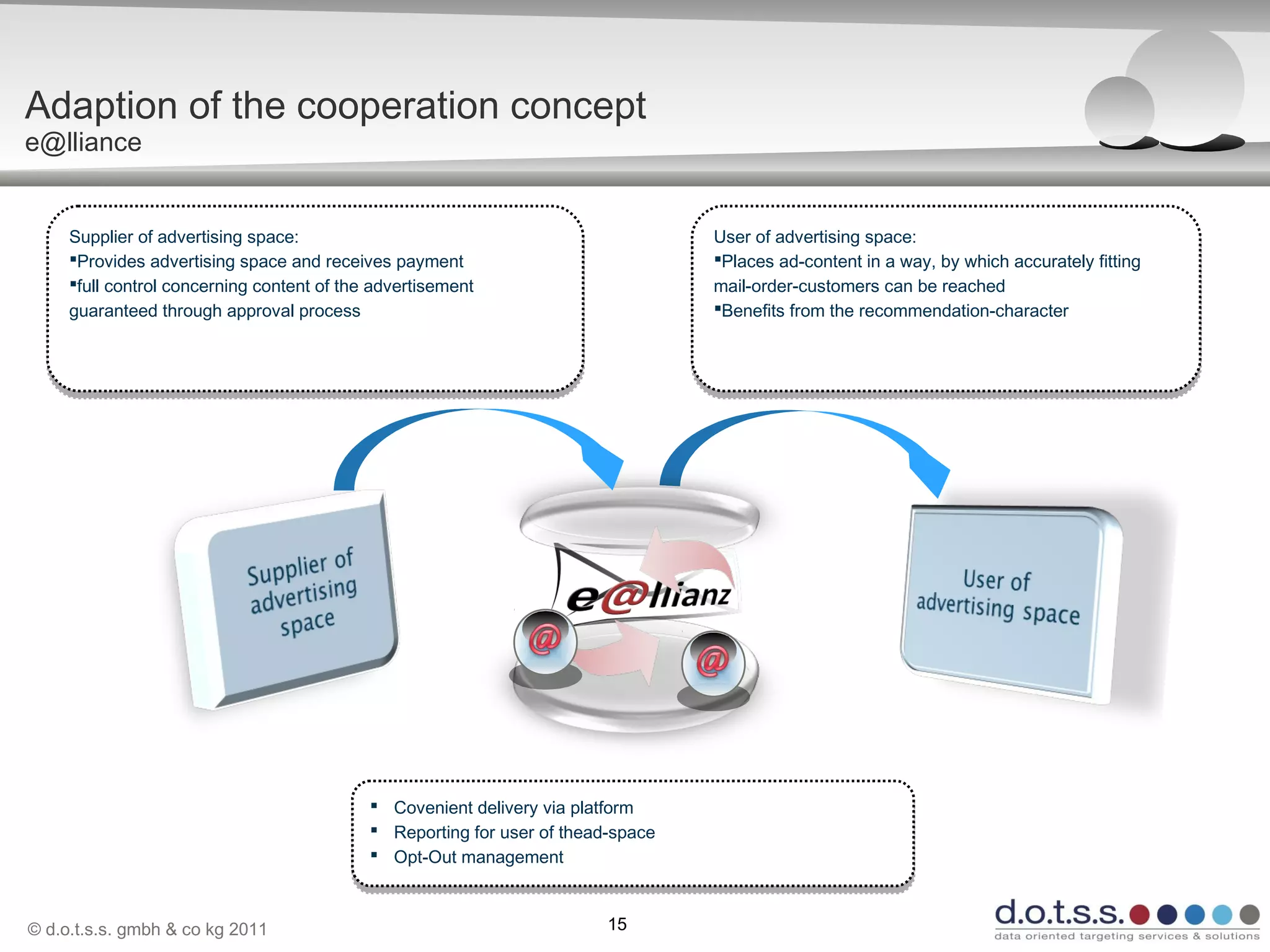 © d.o.t.s.s. gmbh & co kg 2011 15
Adaption of the cooperation concept
e@lliance
Supplier of advertising space:
Provides advertising space and receives payment
full control concerning content of the advertisement
guaranteed through approval process
Supplier of advertising space:
Provides advertising space and receives payment
full control concerning content of the advertisement
guaranteed through approval process
User of advertising space:
Places ad-content in a way, by which accurately fitting
mail-order-customers can be reached
Benefits from the recommendation-character
User of advertising space:
Places ad-content in a way, by which accurately fitting
mail-order-customers can be reached
Benefits from the recommendation-character
 Covenient delivery via platform
 Reporting for user of thead-space
 Opt-Out management
 Covenient delivery via platform
 Reporting for user of thead-space
 Opt-Out management
 
