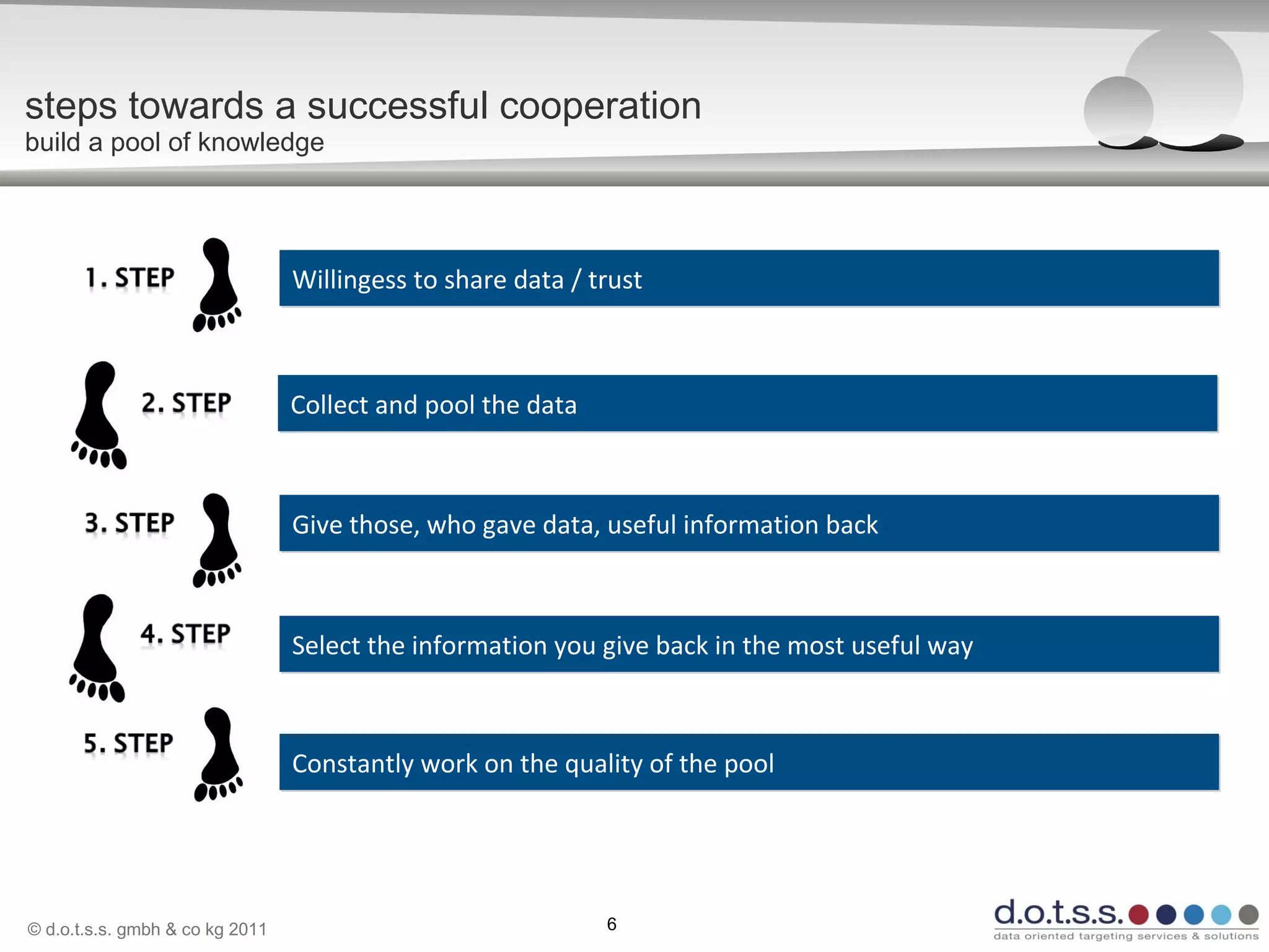 © d.o.t.s.s. gmbh & co kg 2011 6
steps towards a successful cooperation
build a pool of knowledge
Willingess to share data / trustWillingess to share data / trust
Collect and pool the dataCollect and pool the data
Give those, who gave data, useful information backGive those, who gave data, useful information back
Select the information you give back in the most useful waySelect the information you give back in the most useful way
Constantly work on the quality of the poolConstantly work on the quality of the pool
 