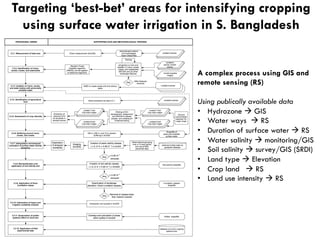 Decentralized surface water irrigation as a pathway for sustainable intensification in southern Bangladesh: on how much land can the drop be brought to the crop?