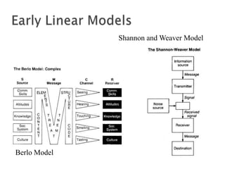 Early Linear Models Shannon and Weaver Model Berlo Model 