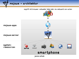 mojawe – architektur
                zugriff mit Browser: entweder lokal oder via netzwerk von au ßen




mojawe-apps



mojawe-server



system-
ressourcen

                                  Smartphone
                              janne schulz
 