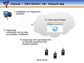 mojawe – distribution der mojawe-app

            1. quelldateien auf mojawe.com
               hochladen

                                              2. mojawe-app erzeugen



3. mojawe-app
   runterladen und von lokal
   aus verteilen/installieren

                   4. mojawe-app auf www.mojawe.com
                      im zentralen verzeichnis zum
                      download anbieten




                                     janne schulz
 
