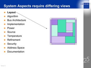 Slide 8
System Aspects require differing views
Layout
Algorithm
Bus Architecture
Implementation
Power
Source
Temperature
Refinement
Security
Address Space
Documentation
 