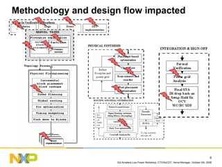 Si2-Accelera Low Power Workshop, CTO/SoCDT, Herve Menager, October 5th, 2006
6
Methodology and design flow impacted
 