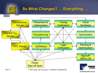 © 2006 Virage Logic Corporation – COMPANY CONFIDENTIALSlide 12
So What Changes? … Everything …So What Changes? … Everything …
HW/SW Co-
Design
Architecture
Design
RTL Design
Placement &
Optimization
Floorplanning
Synthesis
Clock
Synthesis
Optimization
Routing &
Optimization
Sign-off:
DRC/LVS
Timing
Verification
Logic
Verification
Power
Sign-off Spec
 