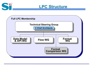 LPC Structure
Full LPC Membership
Technical Steering Group
3 Chief Architects
Flow WG Format
WG
Format
Comparison WG
Data Model
& API WG
 