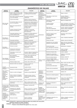 - Utilize somente peças originais Schulz.
- Preserve o meio ambiente não jogando fora o óleo usado.
NOTA: A Schulz S.A., reserva-se ao direito de alterar seu produto sem aviso prévio.
Desenhos somente de caráter orientativo.
ATENÇÃO
DIAGNÓSTICO DE FALHAS
Válvula de
segurança c/
vazamento
O conjunto
transmite corrente
elétrica (choque
elétrico)
Desgaste
prematuro da
correia ou correia
não permanece
alojada no canal
da polia/volante.
Partidas muito
freqüentes.
Desgaste
prematuro dos
componentes
internos da
unidade
compressora.
Ruído ou vibração
anormal.
Superaquece.
Tempo de
enchimento do
reservatório acima
do especificado na
Tabela de
Características
Técnicas.
Instalação em desacordo com a
norma NBR 5410.
Válvulas não vedam.
Acúmulo de poeira sobre o
compressor.
52
Sentido de rotação incorreto
(veja seta orientativa
no volante ).
Baixo nível de óleo ou óleo incorreto.
Polia motora ou
motor fora do especificado.
Pressão de trabalho
acima da indicada.
Operando em ambiente
sem ventilação.
Polia motora ou motor fora do
especificado.
Correia frouxa.
Consumo
excessivo de óleo
lubrificante.
Obs.: É comum o
compressor
consumir mais
óleo nas
primeiras 200
horas de
trabalho, até o
perfeito
assentamento
dos anéis.
Excessiva queda
de pressão entre
o reservatório e o
ponto de
consumo (local
de trabalho).
Tempo de
enchimento do
reservatório acima
do especificado
na Tabela de
Características
Técnicas.
Óleo lubrificante
com cor estranha.
Não atinge a
pressão máxima.
Não desliga na
pressão máxima.
Motor não parte
ou não religa.
Verifique a instalação e/ou aguarde
a estabilização da rede elétrica.
Inspecione a válvula de retenção,
proceda a limpeza
ou troque-a .17
Ajuste ou substitua a
placa de válvulas .37
Efetue a troca dos componentes
defeituosos ou reaperte as
conexões e .5, 7, 8 36
Elimine o vazamento e a obstrução
ou redimensione a tubulação.
Substitua o manômetro .16
Retire o excesso de óleo e veja
indicação pela vareta de nível .44
Utilize o óleo MS LUB SCHULZ.
Substitua as peças, avalie as
causas e elimine-as para evitar
reincidência.
Substitua as peças e .39, 63 65
Ajuste ou substitua a placa de
válvulas .37
Localize e elimine.
Limpe-o ou troque-o se
necessário .34
Troque o óleo e otimize o uso.
Utilize o óleo MS LUB SCHULZ.
Troque o óleo a cada 200 horas
de serviço ou 2 meses
(o que ocorrer primeiro).
Troque o óleo a cada 200 horas
de serviço ou 2 meses
(o que ocorrer primeiro).
Consulte a Tabela de Características
Técnicas e efetue a substituição.
Redimensione o compressor.
Ajuste ou substitua a placa de
válvulas .37
Efetue a troca dos componentes
defeituosos ou reaperte as
conexões e .5, 7, 8 36
Substitua o pressostato.
Desconecte o motor da rede elétrica
e proceda a regulagem do
pressostato.
Reaperte as conexões elétricas ou
substitua o pressostato .12
Substitua os componentes
danificados e reponha o óleo
MS LUB SCHULZ.
Despressurize o sistema através da
válvula de alívio do pressostato ou
substitua o mesmo se necessário.
Estique-a conforme indicado no
Manual de Instruções Linha Bravo.
Encaminhe-o ao técnico
credenciado.
Queda ou falta de tensão na rede
elétrica. Instalação em desacordo
com a norma NBR 5410.
Obstrução na válvula de admissão.
Válvulas não vedam.
Vazamento nas conexões,
serpentina ou
juntas superiores.
Vazamento de ar, obstrução
ou mal dimensionamento da
tubulação.
Manômetro não indica
corretamente a pressão.
Volume de óleo no cárter acima do
especificado.
Óleo incorreto (baixa viscosidade).
Anéis ou cilindro com desgaste
prematuro devido a presença de
impurezas.
Cilindro ou a com desgaste.néis
Vazamento de óleo.
Elemento do filtro de ar obstruído.
Presença de água no óleo.
Óleo incorreto.
Não foi efetuada a
troca de óleo no intervalo
recomendado.
Polia motora ou motor fora do
especificado.
Consumo de ar maior que a
capacidade do compressor.
Válvulas não vedam.
Vazamento nas conexões,
serpentina, juntas superiores ou
rede de distribuição.
Pressostado danificado.
Pressostato desregulado.
Pressostato danificado ou com
conexões elétricas soltas.
Unidade compressora travada
(falta de óleo lubrificante).
Retorno de ar pela válvula de
retenção.
Ar comprimido retido no tubo de
alívio ou na serpentina.
Correia muito esticada.
Motor elétrico danificado (queimado
ou com rotor falhado).
DEFEITOS
EVENTUAIS
DEFEITOS
EVENTUAIS
CAUSAS
PROVÁVEIS
CAUSAS
PROVÁVEIS
SOLUÇÃO SOLUÇÃO
Vazamento de ar nas conexões,
serpentina ou juntas superiores.
Consumo de ar maior
que a capacidade do compressor.
Elemento do filtro de ar obstruído.
Elementos de fixação soltos.
Desgaste dos componentes
internos da unidade compressora.
Válvula de retenção batendo.
Junta do 2º estágio rompida
compressor trabalha com excesso
de carga num cilindro).
Pé ou base do reservatório quebrado.
Correia frouxa.
Desalinhamento polia/volante.
Rotação acima da especificada.
Válvula danificada.
Operando em ambiente agressivo.
Não foi efetuada a troca do óleo
no intervalo recomendado.
Excesso de condensado no
reservatório.
Desalinhamento polia/volante.
Correia incompatível com o
canal da polia/volante.
Estique a correia .4
Consulte a Tabela de
Características Técnicas e
efetue a substituição.
Melhore as condições locais.
Ajuste o pressostato e nunca opere o
equipamento acima da pressão máxima
de trabalho indicada na plaqueta.
Consulte a Tabela de Características
Técnicas e efetue a substituição.
Complete e use o óleo
MS LUB SCHULZ.
Encaminhe o motor ao técnico
credenciado.
Limpe o compressor externamente.
Substitua a placa de válvulas .37
Efetue a troca dos componentes
defeituosos ou reaperte as conexões
e5, 7, 8 36.
Redimensione o compressor.
Limpe-o ou troque-o,
se necessário .34
Localize a reaperte.
Substitua os componentes
danificados.
Substitua a válvula .17
Substitua a junta .36
Efetue o reparo (não soldar no corpo).
Estique a correia 4.
Efetue o alinhamento polia/volante
e .31 52
Consulte a Tabela de Características
Técnicas e efetue a substituição.
Substitua-a .14
Melhore as condições locais.
Drene o condensado através do
purgador .24
Efetue o alinhamento polia/volante
31 52.e
Substitua as peças correspondentes.
Verifique a instalação e proceda os
ajustes necessários.
04
CT 220 - CSL 20BR/200L
 