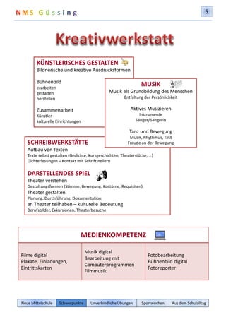 5 
KÜNSTLERISCHES GESTALTEN 
Bildnerische und kreative Ausdrucksformen 
Bühnenbild 
erarbeiten 
gestalten 
herstellen 
Zusammenarbeit 
Künstler 
kulturelle Einrichtungen 
MUSIK 
Musik als Grundbildung des Menschen 
Entfaltung der Persönlichkeit 
Aktives Musizieren 
Instrumente 
Sänger/Sängerin 
Tanz und Bewegung 
Musik, Rhythmus, Takt 
Freude an der Bewegung 
SCHREIBWERKSTÄTTE 
Aufbau von Texten 
Texte selbst gestalten (Gedichte, Kurzgeschichten, Theaterstücke, …) 
Dichterlesungen – Kontakt mit Schriftstellern 
DARSTELLENDES SPIEL 
Theater verstehen 
Gestaltungsformen (Stimme, Bewegung, Kostüme, Requisiten) 
Theater gestalten 
Planung, Durchführung, Dokumentation 
an Theater teilhaben – kulturelle Bedeutung 
Berufsbilder, Exkursionen, Theaterbesuche 
MEDIENKOMPETENZ 
Filme digital 
Plakate, Einladungen, 
Eintrittskarten 
Musik digital 
Bearbeitung mit 
Computerprogrammen 
Filmmusik 
Fotobearbeitung 
Bühnenbild digital 
Fotoreporter 
Neue Mittelschule Schwerpunkte Unverbindliche Übungen Sportwochen Aus dem Schulalltag 
 