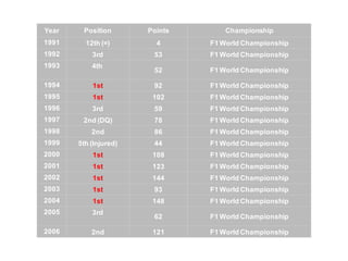 Year    Position       Points       Championship
1991     12th (=)        4      F1 World Championship
1992       3rd          53      F1 World Championship
1993       4th
                        52      F1 World Championship

1994       1st          92      F1 World Championship
1995       1st          102     F1 World Championship
1996       3rd          59      F1 World Championship
1997    2nd (DQ)        78      F1 World Championship
1998       2nd          86      F1 World Championship
1999   5th (Injured)    44      F1 World Championship
2000       1st          108     F1 World Championship
2001       1st          123     F1 World Championship
2002       1st          144     F1 World Championship
2003       1st          93      F1 World Championship
2004       1st          148     F1 World Championship
2005       3rd
                        62      F1 World Championship

2006       2nd          121     F1 World Championship
 