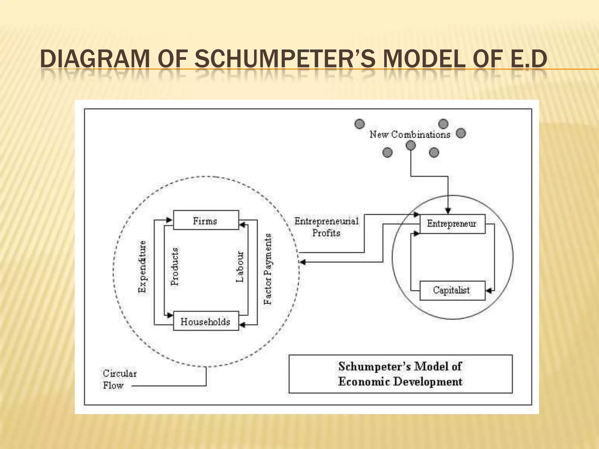 DIAGRAM OF SCHUMPETER’S MODEL OF E.D
 