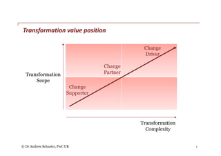 © Dr Andrew Schuster, PwC UK
Transformation	value	position
Transformation
Complexity
Transformation
Scope
Change
Supporter...