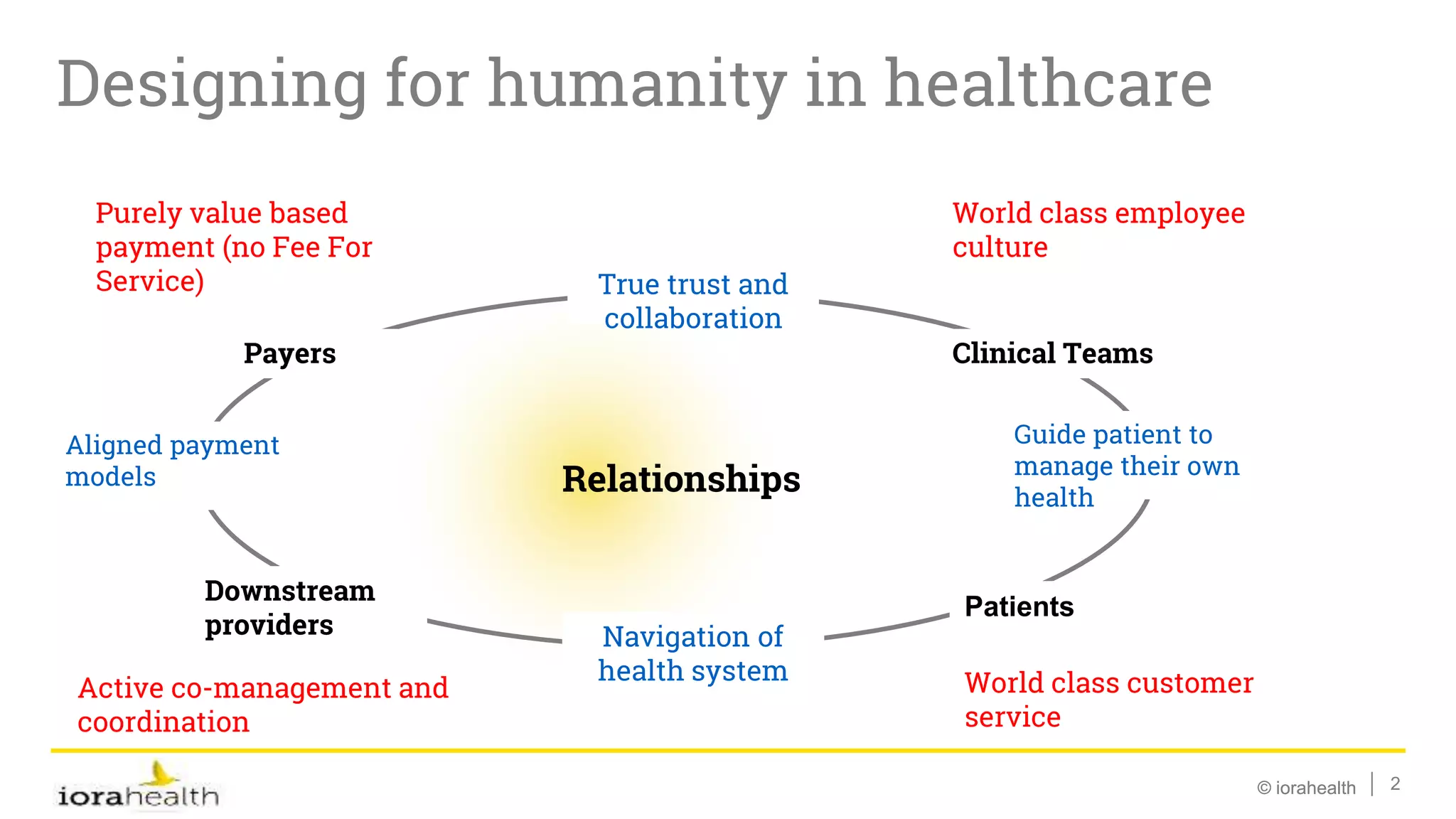 © iorahealth© iorahealth
Designing for humanity in healthcare
2
Relationships
Patients
Downstream
providers
Payers Clinical Teams
Purely value based
payment (no Fee For
Service)
World class employee
culture
World class customer
service
Active co-management and
coordination
Aligned payment
models
Guide patient to
manage their own
health
True trust and
collaboration
Navigation of
health system