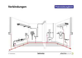 Verbindungen Potenzialausgleich 
5 © electrosuisse 
 