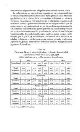 114
movimientos migratorios que a la población económicamente activa.
La influencia de los movimientos migratorios pareciera manifestar-
se en los comportamientos diferenciales de las grandes áreas. Mientras
que la importancia relativa de la pet creció en el lapso de 20 años 6.4
por ciento en Asunción, y 3.8 por ciento en el total de la población rural,
en el resto urbano –que no es un área receptiva en igual medida que las
otras– observa un crecimiento de 2.3 por ciento. Esta suposición podría
ser sostenible en la medida en que los patrones de crecimiento poblacio-
nal no tienen estos ritmos en las grandes áreas. Incluso el total de la po-
blación rural ha descendido del 64.2 por ciento en 1962 a 57.2 por ciento
en 1982, por lo que el 3.8 por ciento de crecimiento de la población en
edad de trabajar en el medio rural, en ese mismo período, resulta muy
significativo, porque ha tenido que remontar un ritmo de reproducción
vegetativa descendente.
Tabla 2.8
Paraguay: Tasas brutas, tipificadas y refinadas de actividad
según áreas y sexo, años 1962, 1972, 1977.
Edad mediana de la población total de cada área
1962 1972 1977
Area y Sexo tba tta tra tba tta tra tba tta tra
Total país
Total 32.2 - 52.5 31.6 - 49.7 35.5 - 54.6
Hombres 50.7 51.6 84.8 50.0 49.3 90.2 51.8 50.1 81.3
Mujeres 14.4 14.5 22.9 13.5 12.8 20.9 19.8 19.1 29.8
Asunción
Total - - 56.6 - - 53.7 - - 54.8
Hombres 54.7 47.8 79.8 53.3 44.5 73.6 54.2 44.7 73.9
Mujeres 27.3 23.3 37.4 28.0 22.3 36.9 30.9 25.3 39.9
Resto Urbano
Total - - 50.4 - - 48.1 - - 52.9
Hombres 48.6 49.7 80.4 47.5 46.2 74.3 50.6 46.5 75.7
Mujeres 16.8 16.6 25.6 17.5 16.2 25.8 23.7 21.3 33.1
Rural
Total - - 52.5 - - 49.2 - - 55.2
Hombres 50.4 53.4 84.8 50.0 51.5 84.1 51.5 52.8 85.3
Mujeres 10.2 10.8 22.9 7.9 8.0 13.2 15.2 15.9 24.7
Fuente: Paraguay, STP, Vol. II, cit. 351.
 
