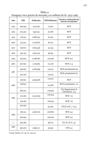 147
Tabla 3.1
Paraguay: pib a precios de mercado y en millones de Gs. 1973–1985
Año PIB Población PIB/Habitante
Fuente y estimación de
tasa de crecimiento
1973 189.794 2.513.165 75.520 BCP
1974 205.430 2397.743 79.080 BCP
1975 218.413 2.686.457 81.302 BCP
1976 233.741 2.778.567 84.123 BCP
1977 263.612 2.873.346 91.744 BCP
1978 292.235 2.970.153 98.391 BCP
1979 323.504 3.068.481 105.428 BCP, 10,7
1980 360.837 3.167.985 113.758 BCP, 11.4
1981
390.837 3.268.489 119.577 BCP, inicialmente 8,5
391.736 119.150
BCP, actualmente 8,7
1982
362.851 3.369.966
113.607
BCP
387.819
115.080
BCP, actualmente -1,0
369.341 109.590
US, Department of
Commerce, -5,5
1983
371.365 3.472.509
106.904
BCP, -03
376.184 108.330 BCP, -03
330.930
95.290 US.D. of C., -10,4
1984
382.135 3.582.602 106.660 BCP, 2,9
387.093 108.040 BCP 2.9
1 346.484 96.710 US. D. of .C. 4,7
1985
362.076 3.696.171 97.950 STP. 4.5
Fuente: Herken, J.P., op. cit., 240,152
 