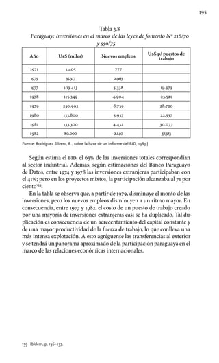 195
Tabla 3.8
Paraguay: Inversiones en el marco de las leyes de fomento Nº 216/70
y 550/75
Año U$S (miles) Nuevos empleos
U$S p/ puestos de
trabajo
1971 1.405 777
1975 35.317 2.963
1977 103.413 5.338 19.373
1978 115.349 4.904 23.521
1979 250.992 8.739 28.720
1980 133.800 5.937 22.537
1981 133.300 4.432 30.077
1982 80.000 2.140 37.383
Fuente: Rodríguez Silvero, R., sobre la base de un Informe del BID, 1983.|
Según estima el bid, el 63% de las inversiones totales correspondían
al sector industrial. Además, según estimaciones del Banco Paraguayo
de Datos, entre 1974 y 1978 las inversiones extranjeras participaban con
el 41%; pero en los proyectos mixtos, la participación alcanzaba al 71 por
ciento159
.
En la tabla se observa que, a partir de 1979, disminuye el monto de las
inversiones, pero los nuevos empleos disminuyen a un ritmo mayor. En
consecuencia, entre 1977 y 1982, el costo de un puesto de trabajo creado
por una mayoría de inversiones extranjeras casi se ha duplicado. Tal du-
plicación es consecuencia de un acrecentamiento del capital constante y
de una mayor productividad de la fuerza de trabajo, lo que conlleva una
más intensa explotación. A esto agréguense las transferencias al exterior
y se tendrá un panorama aproximado de la participación paraguaya en el
marco de las relaciones económicas internacionales.
159 	Ibídem, p. 136–137.
 