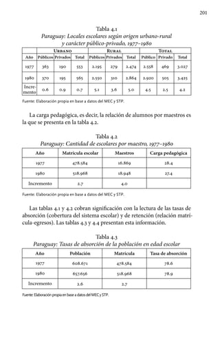 201
Tabla 4.1
Paraguay: Locales escolares según origen urbano-rural
y carácter público-privado, 1977–1980
Urbano Rural Total
Año Públicos Privados Total Públicos Privados Total Público Privado Total
1977 363 190 553 2.195 279 2.474 2.558 469 3.027
1980 370 195 565 2.550 310 2.864 2.920 505 3.425
Incre-
mento
0.6 0.9 0.7 5.1 3.6 5.0 4.5 2.5 4.2
Fuente: Elaboración propia en base a datos del MEC y STP.
La carga pedagógica, es decir, la relación de alumnos por maestros es
la que se presenta en la tabla 4.2.
Tabla 4.2
Paraguay: Cantidad de escolares por maestro, 1977–1980
Año Matrícula escolar Maestros Carga pedagógica
1977 478.584 16.869 28.4
1980 518.968 18.948 27.4
Incremento 2.7 4.0
Fuente: Elaboración propia en base a datos del MEC y STP.
Las tablas 4.1 y 4.2 cobran significación con la lectura de las tasas de
absorción (cobertura del sistema escolar) y de retención (relación matrí-
cula-egresos). Las tablas 4.3 y 4.4 presentan esta información.
Tabla 4.3
Paraguay: Tasas de absorción de la población en edad escolar
Año Población Matrícula Tasa de absorción
1977 608.671 478.584 78.6
1980 657.656 518.968 78.9
Incremento 2.6 2.7
Fuente:ElaboraciónpropiaenbaseadatosdelMECySTP.
 