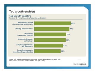 Top growth enablers
Top Growth Enablers
Percent Of Firms Reporting Factor As An Enabler

             Maintaining quality
                                                                                                          80%
     client service with growth

         Closing new business                                                                            77%

                      Delivering
                                                                                                   70%
              investment returns

               Implementing new
                                                                                                   69%
                     technology

            Adapting operations
                                                                                               63%
                   for efficiency

           Providing access to
                                                                                             58%
      investment opportunities



Source: 2011 RIA Benchmarking Study from Charles Schwab, fielded February and March 2011
                                                    Schwab                    March, 2011.
Study contains self-reported data from 820 RIA firms. (0711-4224)

1
 