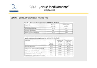 CED – „Neue Medikamente“
Vedolizumab
GEMINI I Studie, CU (NEJM 2013; 369: 699-710)
 