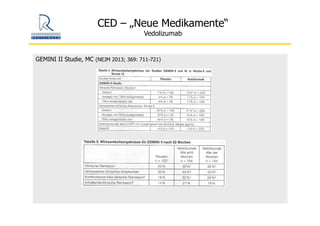 CED – „Neue Medikamente“
Vedolizumab
GEMINI II Studie, MC (NEJM 2013; 369: 711-721)
 