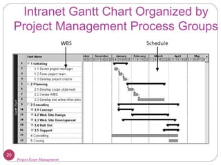 Project Scope Management
Intranet Gantt Chart Organized by
Project Management Process Groups
20
 
