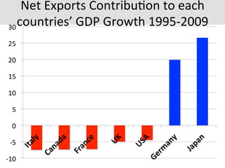 Net	
  Exports	
  Contribu7on	
  to	
  each	
  
countries’	
  GDP	
  Growth	
  1995-­‐2009	
  
-­‐10	
  
-­‐5	
  
0	
  
5	
  
10	
  
15	
  
20	
  
25	
  
30	
  
 