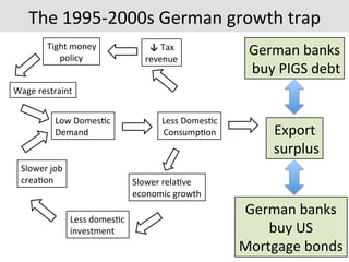 The	
  1995-­‐2000s	
  German	
  growth	
  trap	
  
Slower	
  job	
  	
  
crea7on	
  
Wage	
  restraint	
  
Low	
  Domes7c	
  
Demand	
  
Less	
  Domes7c	
  
Consump7on	
  
Less	
  domes7c	
  	
  
investment	
  
Slower	
  rela7ve	
  
economic	
  growth	
  
↓	
  Tax	
  	
  
revenue	
  
Tight	
  money	
  
policy	
  
Export	
  
	
  surplus	
  
German	
  banks	
  
	
  buy	
  PIGS	
  debt	
  
German	
  banks	
  
buy	
  US	
  	
  
Mortgage	
  bonds	
  
 