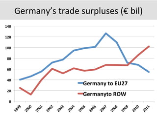 Germany’s	
  trade	
  surpluses	
  (€	
  bil)	
  	
  
0	
  
20	
  
40	
  
60	
  
80	
  
100	
  
120	
  
140	
  
Germany	
  to	
  EU27	
  
Germanyto	
  ROW	
  
 