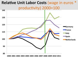 RelaWve	
  Unit	
  Labor	
  Costs	
  (wage	
  in	
  euros	
  *	
  
produc7vity)	
  2000=100	
  
80	
  
90	
  
100	
  
110	
  
120	
  
130	
  
140	
  
2000	
  2001	
  2002	
  2003	
  2004	
  2005	
  2006	
  2007	
  2008	
  2009	
  2010	
  2011	
  
Germany	
  
France	
  
Italy	
  
Spain	
  
Netherlands	
  
 
